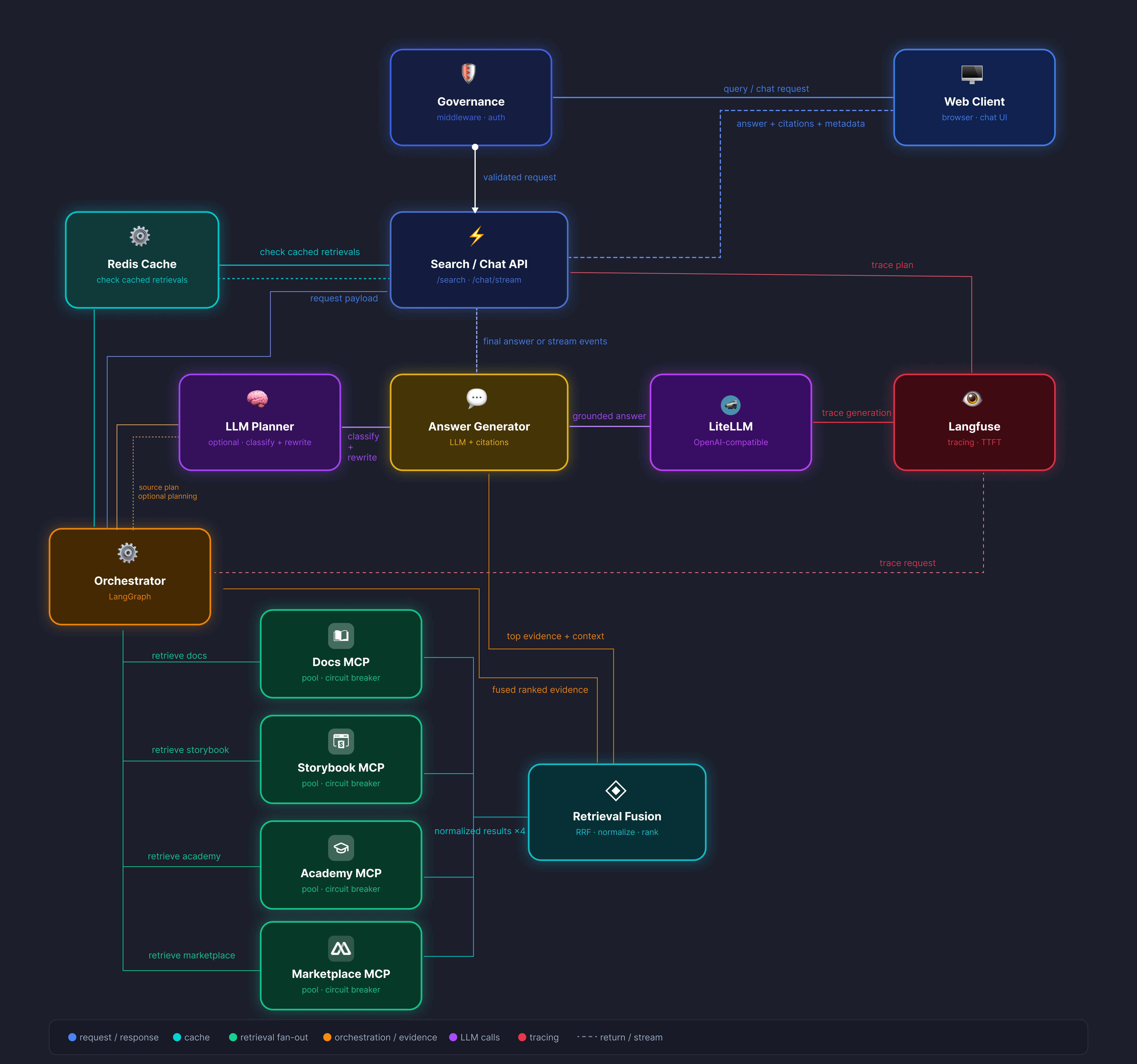 Ecosystem Agent Flow — LangGraph orchestrator, MCP retrieval fan-out, retrieval fusion, and LangFuse tracing