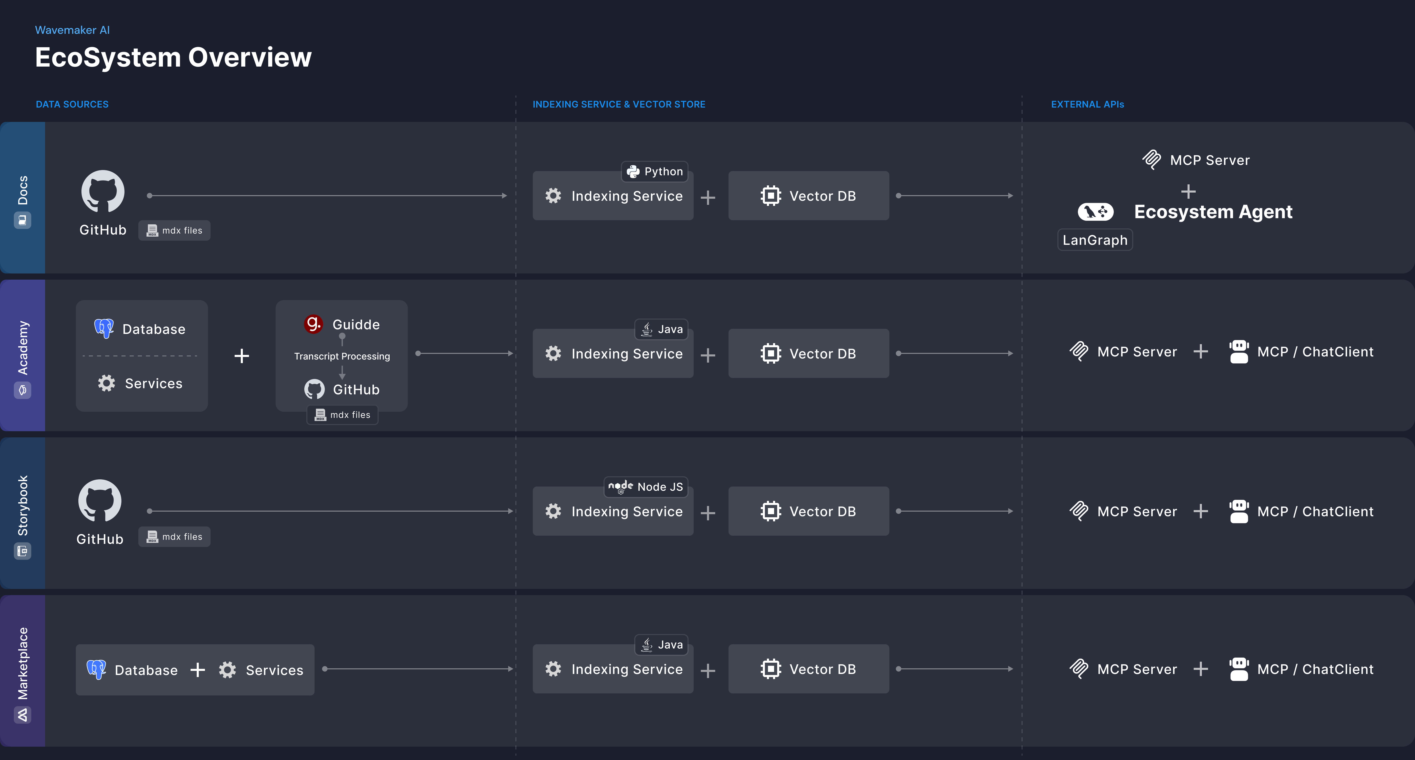 Ecosystem Overview — data sources, per-system indexing pipeline, and external MCP APIs