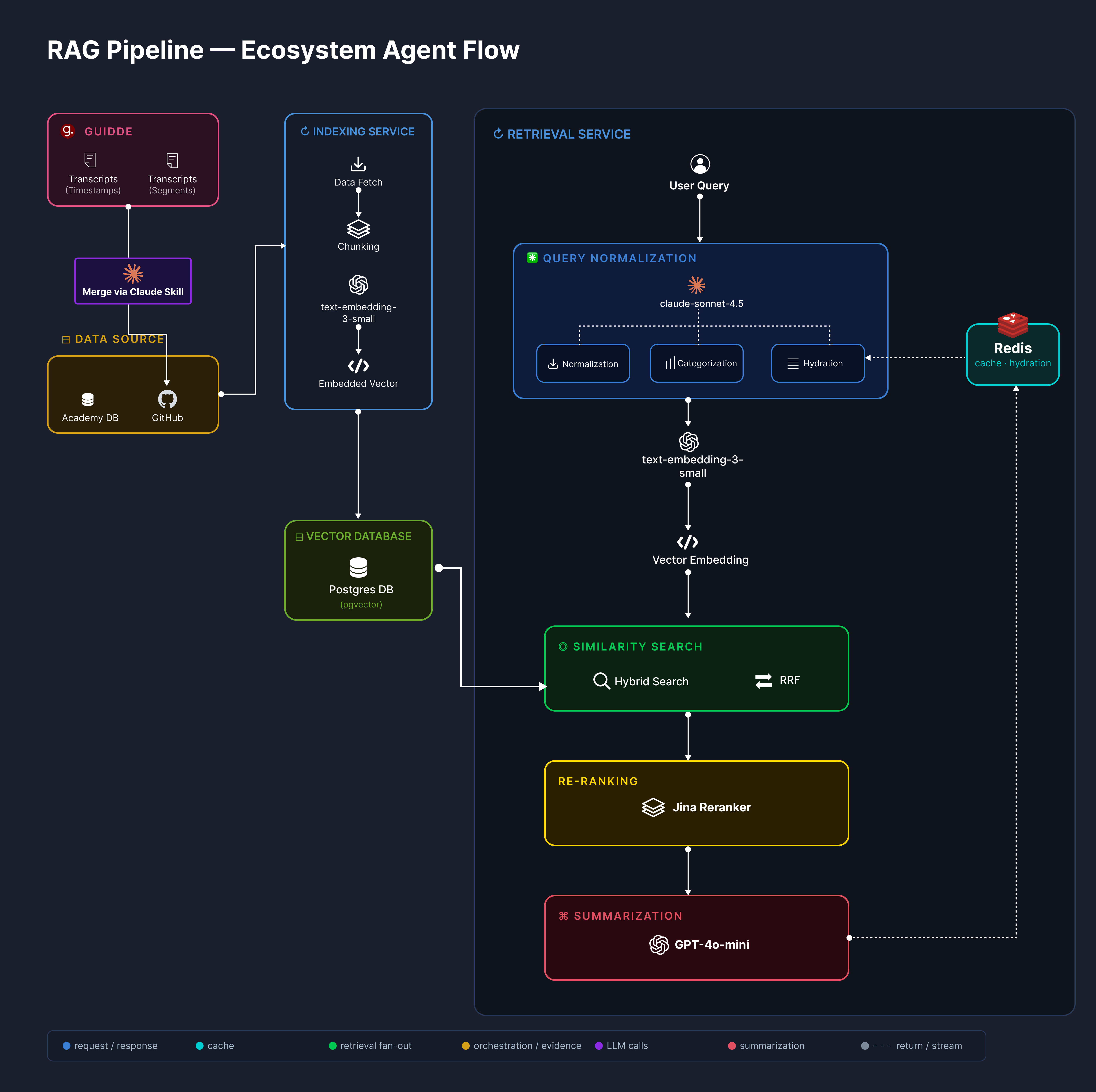 RAG Pipeline — ingestion, vector indexing, query normalisation, hybrid search, re-ranking, and summarisation
